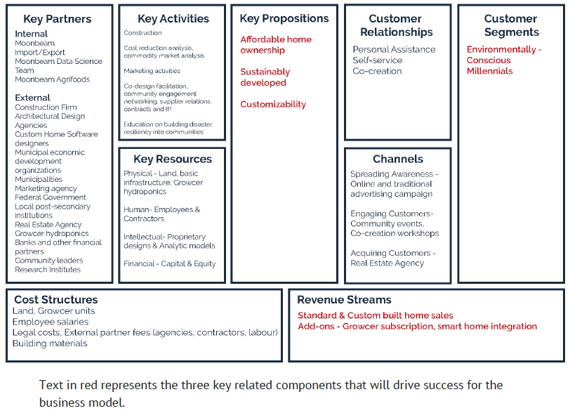 Ecoliving Business Model