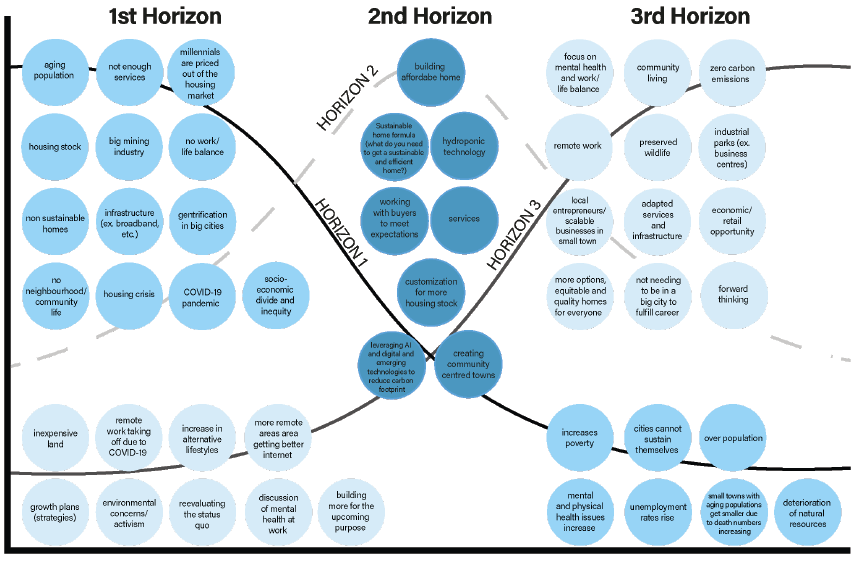 Three Horizons