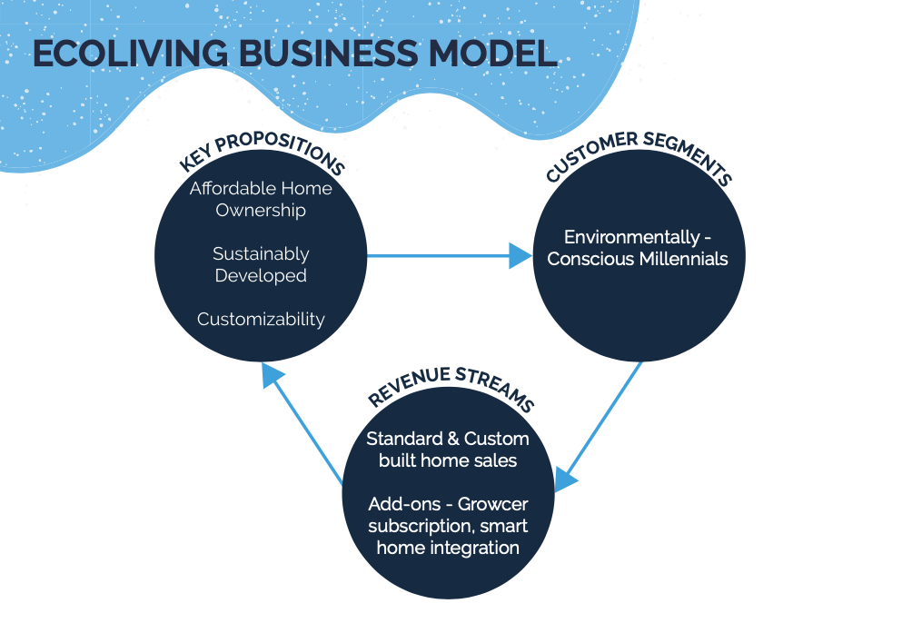 Ecoliving Business Model